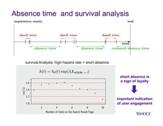 Absence time and survival analysis

survival Analysis: high hazard rate = short absence

short absence is
a sign of loyalty

important indication
of user engagement

 