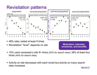 Revisitation patterns
average attention

mail sites [decreasing attention]

search sites [increasing attention]

auction sites [complex attention]

100% 54% 36% 26% 20% 17% 14% 12% 10%

100% 62% 41% 29% 21% 16% 13% 10% 8%

100% 69% 54% 44% 38% 33% 29% 26% 23%

100% 67% 54% 46% 41% 35% 31% 29% 26%

p-value < 0.05

p-value < 0.05
m = -0.288

p-value < 0.05
m = 0.063

p-value = 0.24
m = 0.142

●

0.8

●

12
11

11.2
0.4

●

●
●

●
●

●

10

●

●

1 2 3 4 5 6 7 8 9

1 2 3 4 5 6 7 8 9

0.4

●

●

1 2 3 4 5 6 7 8 9
0.8

●

●

●

11.0

●

Motivation, interests,
incentives, and benefits

k [kth visit on site]

0.0

0.0

§  10% users accessed a site 9+ times (23% for search sites); 28% at least four
1 2 3 4 5 6 7 8 9
1 2 3 4
1 times (44%7for search sites) 5 6 7 8 9
2 3 4 5 6
8 9
1 2 3 4 5 6 7 8 9
0.0

0.0

●

§  48% sites visited at least 9 times
§  Revisitation “level” depends on site

0.4

0.8

1 2 3 4 5 6 7 8 9
% of navigation type

●

● ●

●

0.4

● ●

●

10.8

12

●

●

●

●

●

0.8

●

●

11

11.2

● ●

13

●

●

10

●

10.8

% of total page views on site

proportion of users

k [kth visit on site]

k [kth visit on site]

k [kth visit on site]

Hyperlinking
§  Activity on site decreases with each Teleporting but activity on many search
revisit Backpaging
sites increases

 