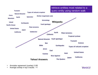 retrieve entities most related to a
query entity using random walk

Wikipedia

Yahoo! Answers
• 
• 

Annotator agreement (overlap): 0.85
Average overlap in top 5 results: <1

 