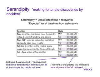 Serendipity

“making fortunate discoveries by

accident”
Serendipity = unexpectedness + relevance
“Expected” result baselines from web search
Baseline	
  
Top:	
  5	
  en&&es	
  that	
  occur	
  most	
  frequently	
  
in	
  top	
  5	
  search	
  from	
  Bing	
  and	
  Google	
  
Top	
  –WP:	
  same	
  as	
  above,	
  but	
  excluding	
  	
  
Wikipedia	
  page	
  from	
  results	
  
Rel:	
  top	
  5	
  en&&es	
  in	
  the	
  related	
  query	
  	
  
sugges&ons	
  provided	
  by	
  Bing	
  and	
  Google	
  
Rel	
  +	
  Top:	
  union	
  of	
  Top	
  and	
  Rel	
  

| relevant & unexpected | / | unexpected |
number of serendipitous results out of all
of the unexpected results retrieved

Data	
  
WP	
  
YA	
  
WP	
  
YA	
  
WP	
  
YA	
  
WP	
  
YA	
  

0.63	
  (0.58)	
  
0.69	
  (0.63)	
  
0.63	
  (0.58)	
  
0.70	
  (0.64)	
  
0.64	
  (0.61)	
  
0.70	
  (0.65)	
  
0.61	
  (0.54)	
  
0.68	
  (0.57)	
  

| relevant & unexpected | / | retrieved |
serendipitous out of all retrieved

 