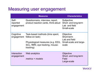 Measuring user engagement
Measures	
  

Characteristics	
  

SelfQuestionnaire, interview, report,
Subjective
reported
product reaction cards, think-aloud Short- and long-term
engagement
Lab and field
Small-scale
Cognitive
Task-based methods (time spent,
engagement follow-on task)

Objective
Short-term
Lab and field
Physiological measures (e.g. EEG, Small-scale and largeSCL, fMRI, eye tracking, mousescale
tracking)

Interaction
Web analytics
engagement
metrics + models

Objective
Short- and long-term
Field
Large-scale

 