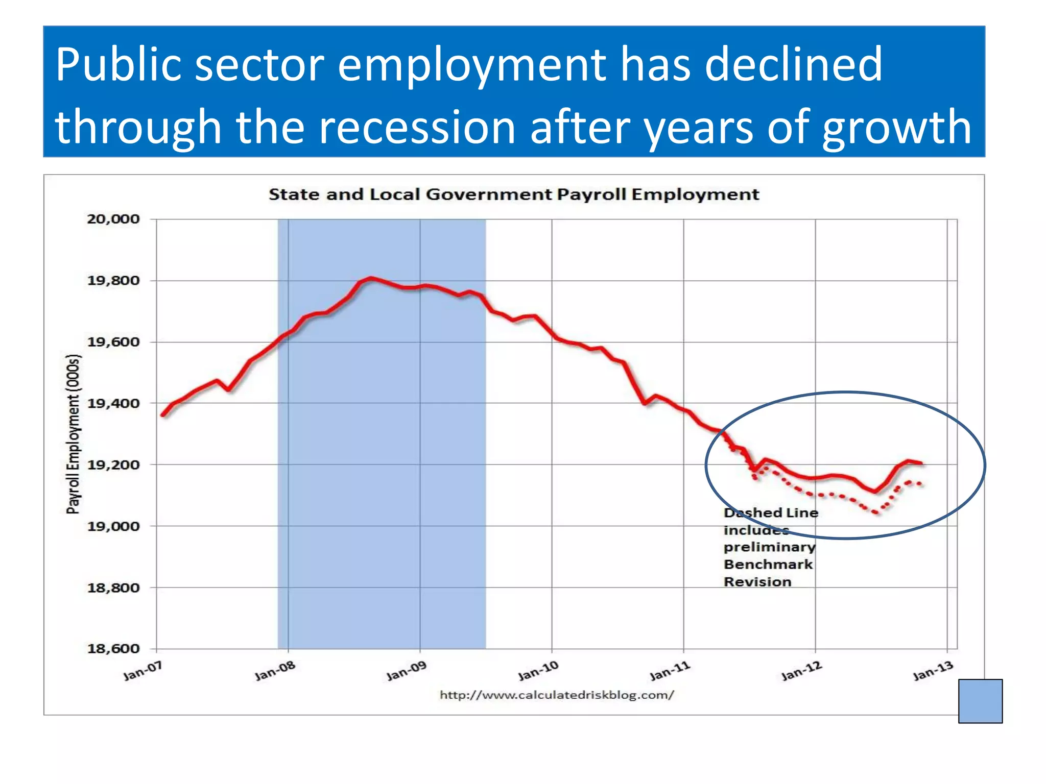 Public sector employment has declined
through the recession after years of growth
 