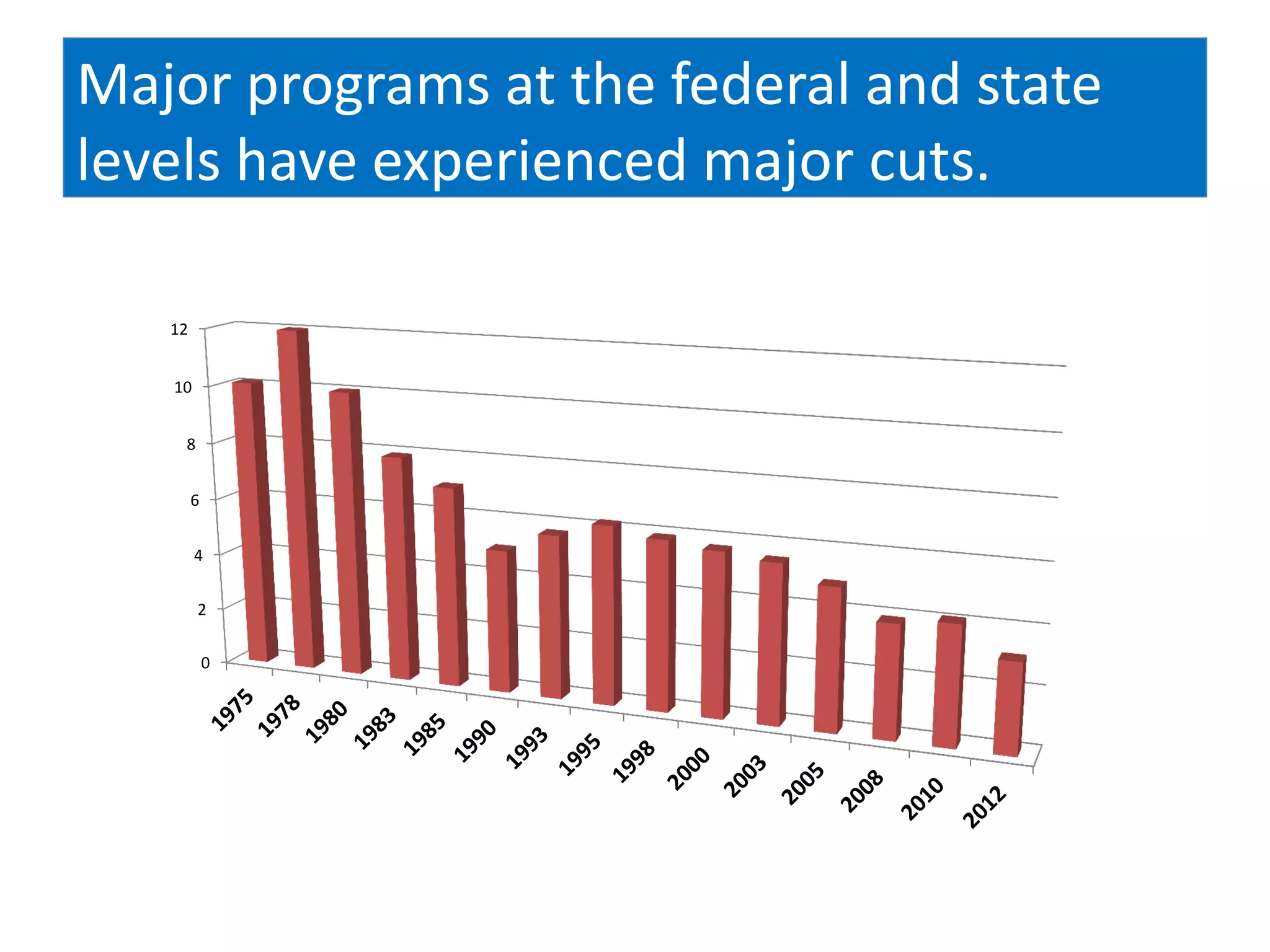 Major programs at the federal and state
levels have experienced major cuts.

   12


   10


    8


        6


        4


        2


            0
 