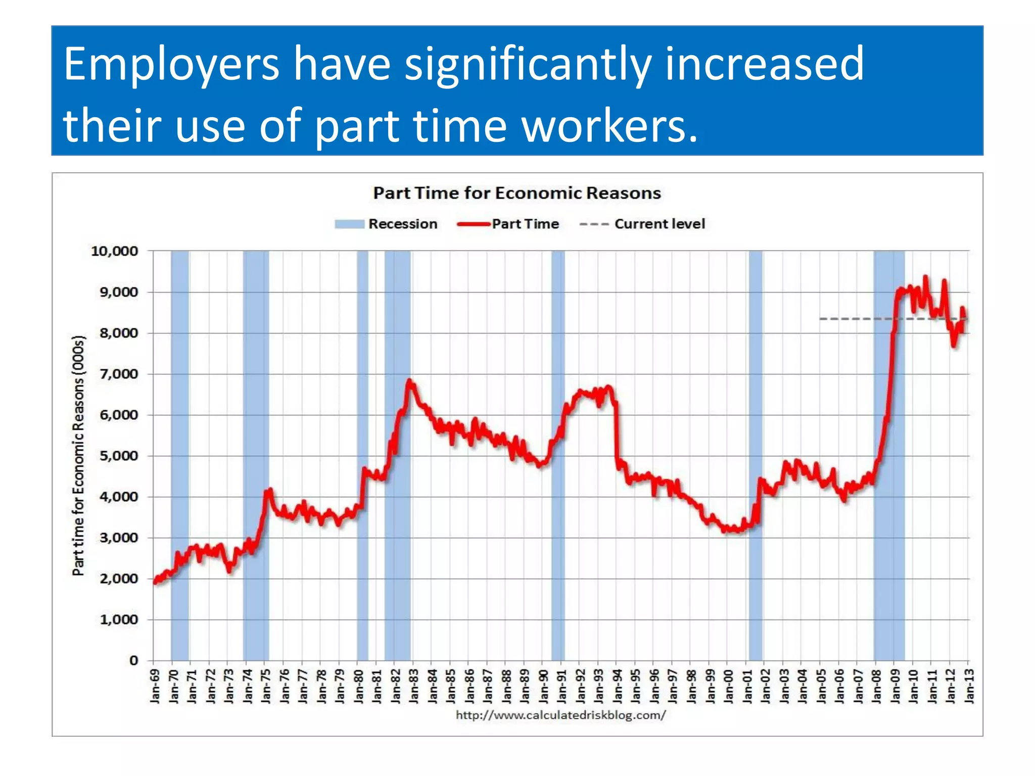 Employers have significantly increased
their use of part time workers.
 