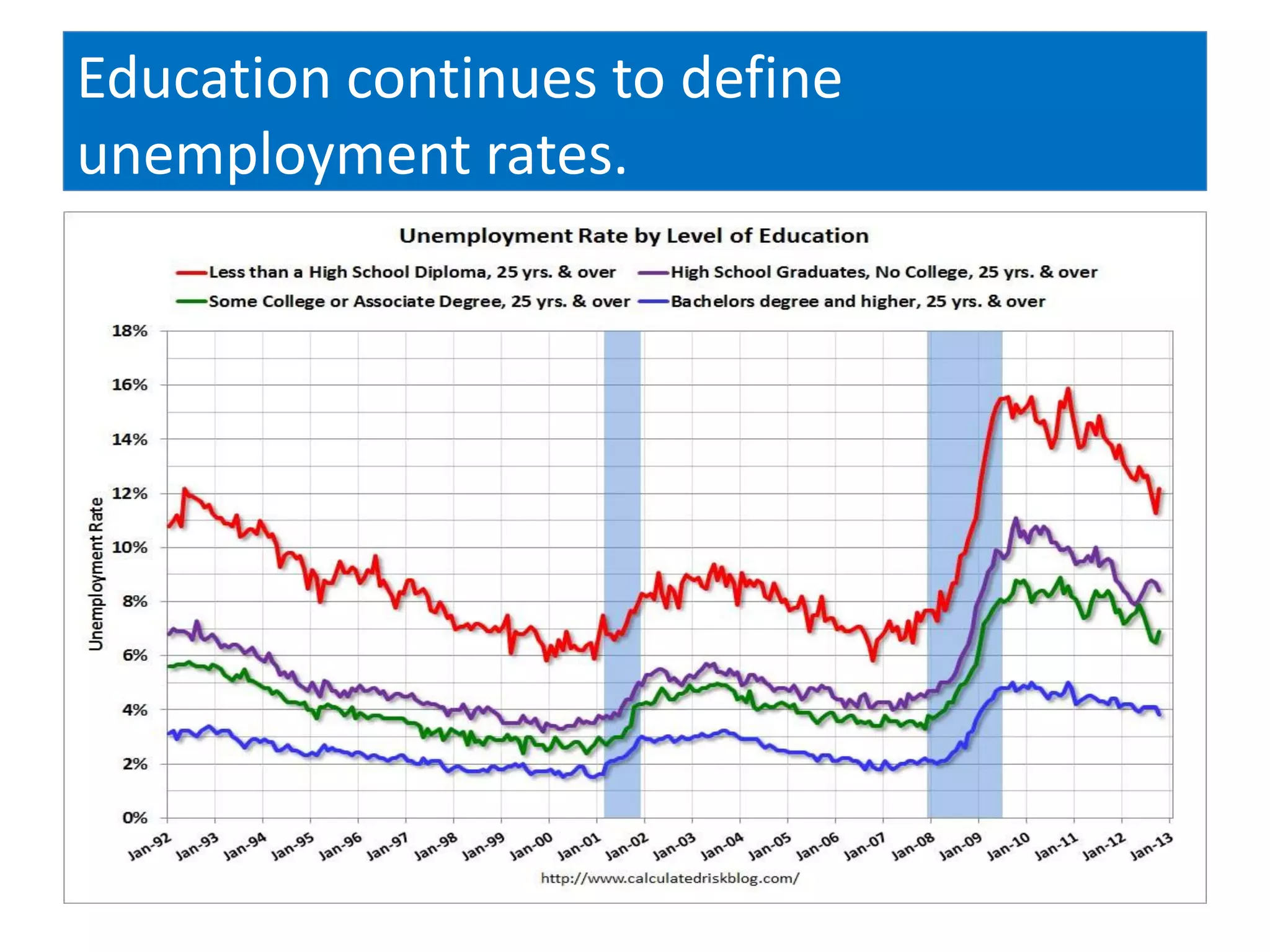 Education continues to define
unemployment rates.
 
