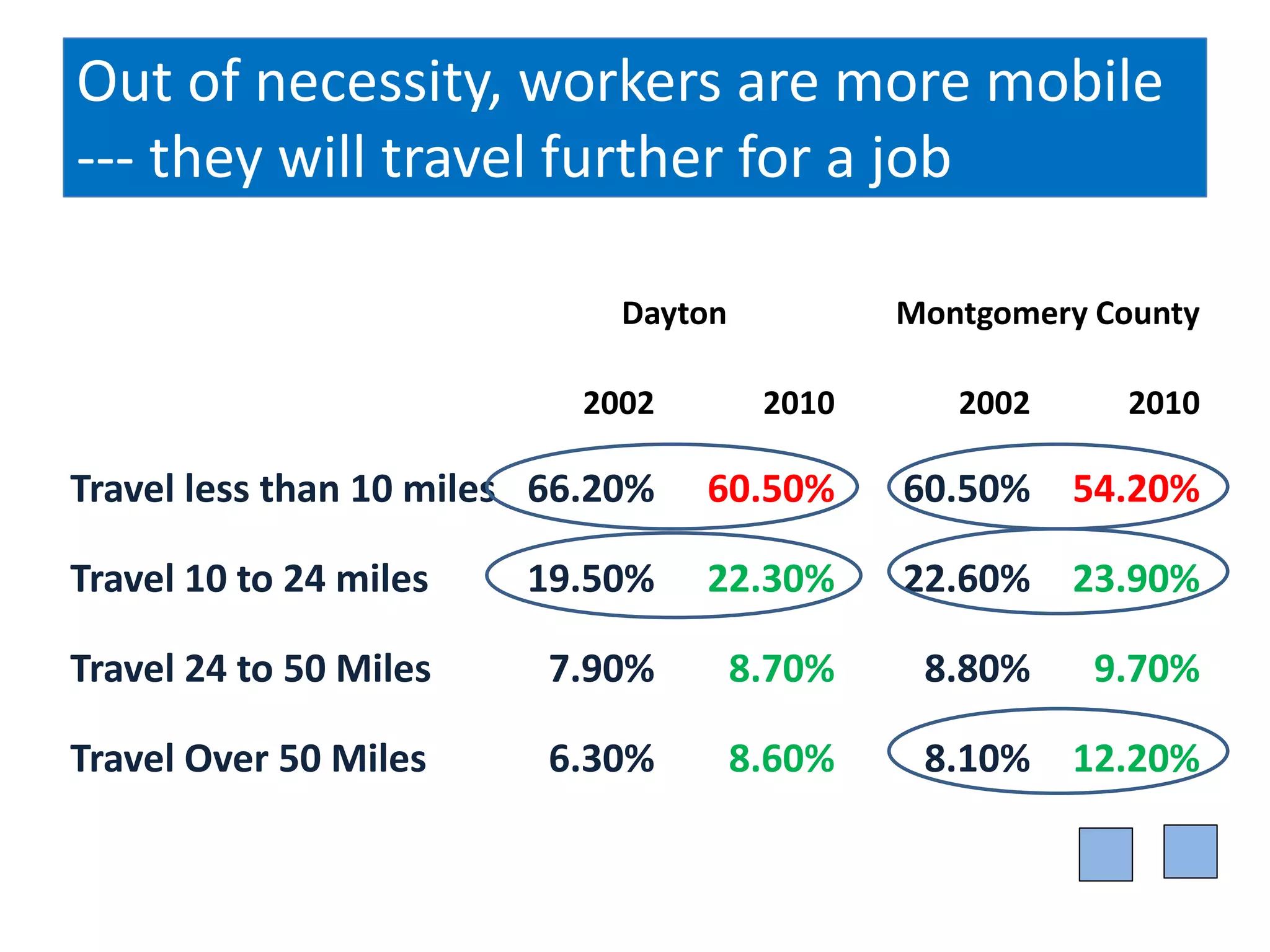 Out of necessity, workers are more mobile
--- they will travel further for a job

                              Dayton           Montgomery County

                            2002        2010      2002     2010

Travel less than 10 miles 66.20%   60.50%      60.50% 54.20%

Travel 10 to 24 miles    19.50%    22.30%      22.60% 23.90%

Travel 24 to 50 Miles     7.90%        8.70%    8.80%     9.70%

Travel Over 50 Miles      6.30%        8.60%    8.10% 12.20%
 
