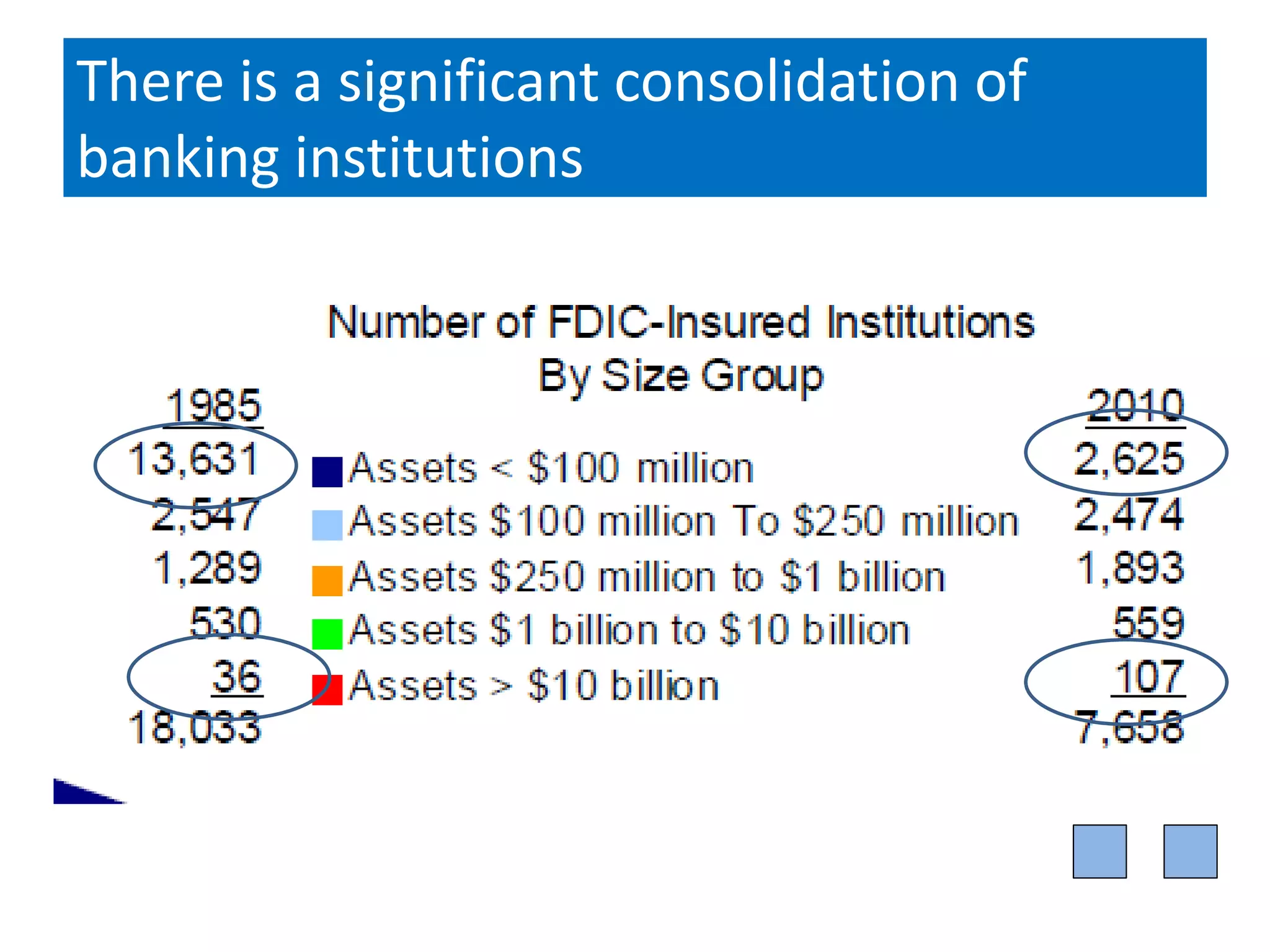 There is a significant consolidation of
banking institutions
 