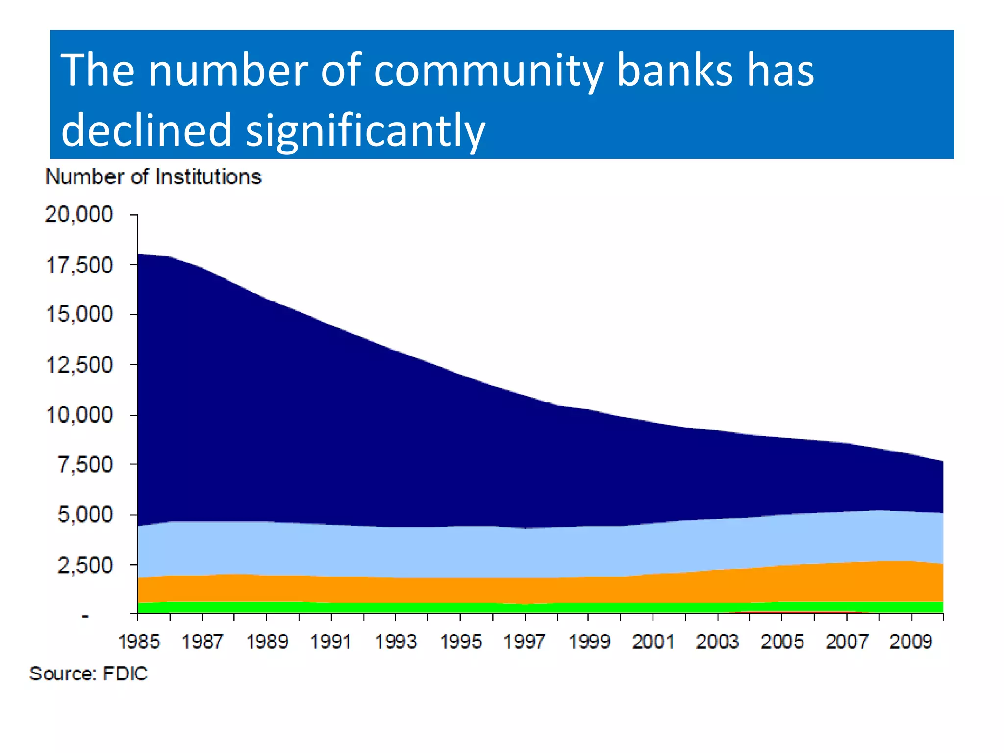 The number of community banks has
declined significantly
 