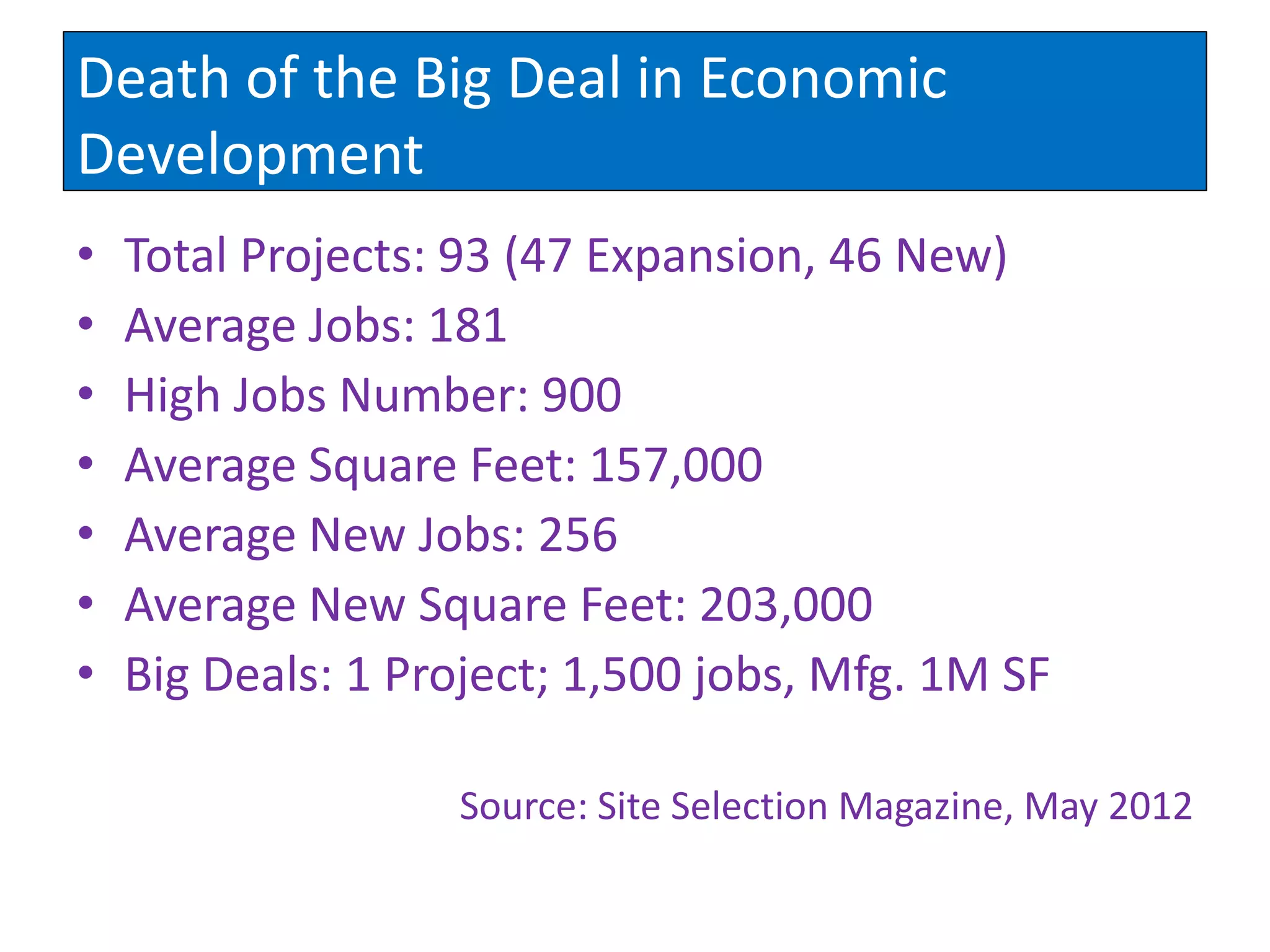 Death of the Big Deal in Economic
       And the Data Shows….
Development
•   Total Projects: 93 (47 Expansion, 46 New)
•   Average Jobs: 181
•   High Jobs Number: 900
•   Average Square Feet: 157,000
•   Average New Jobs: 256
•   Average New Square Feet: 203,000
•   Big Deals: 1 Project; 1,500 jobs, Mfg. 1M SF

                   Source: Site Selection Magazine, May 2012
 