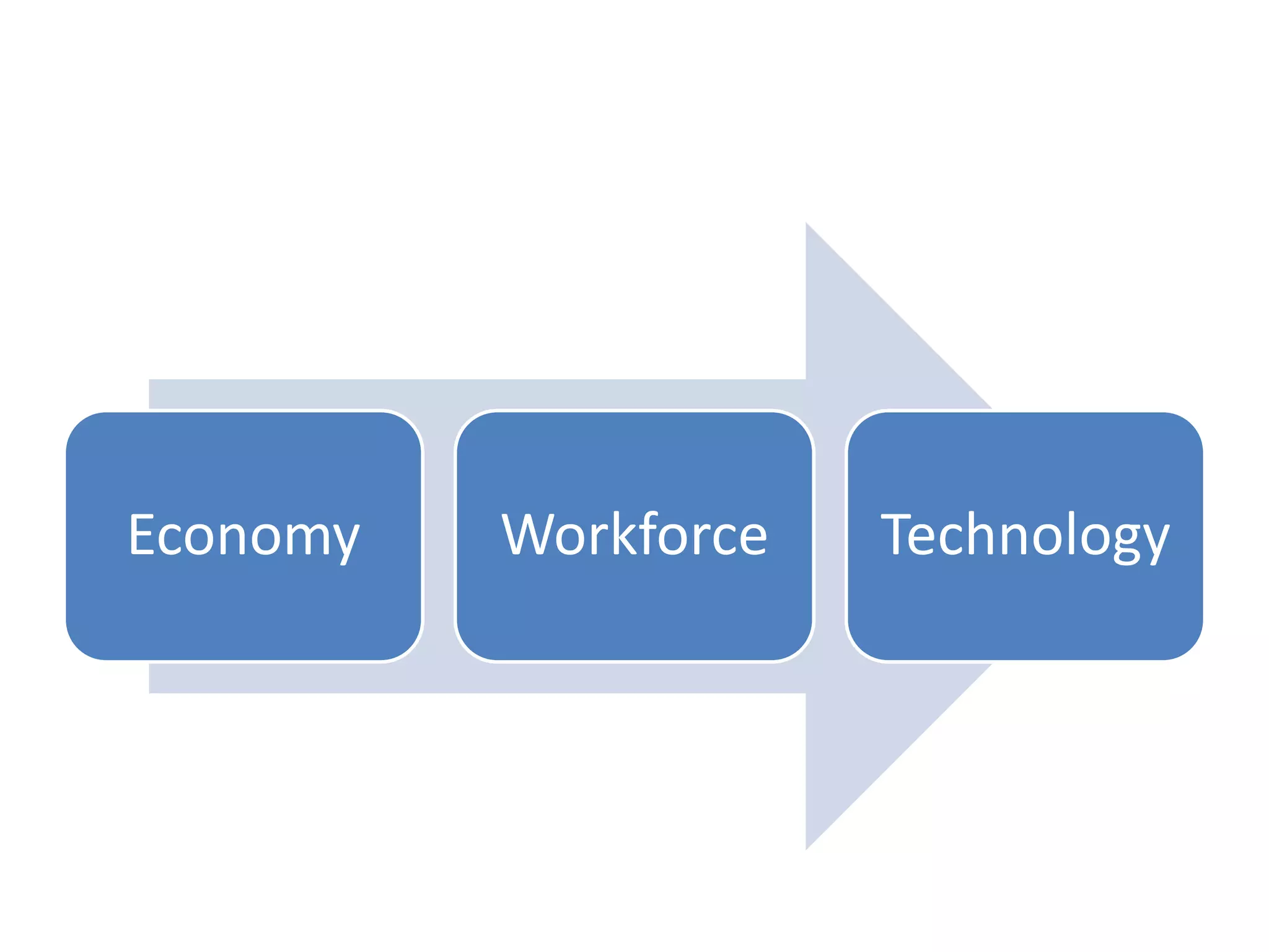 Economy   Workforce   Technology
 