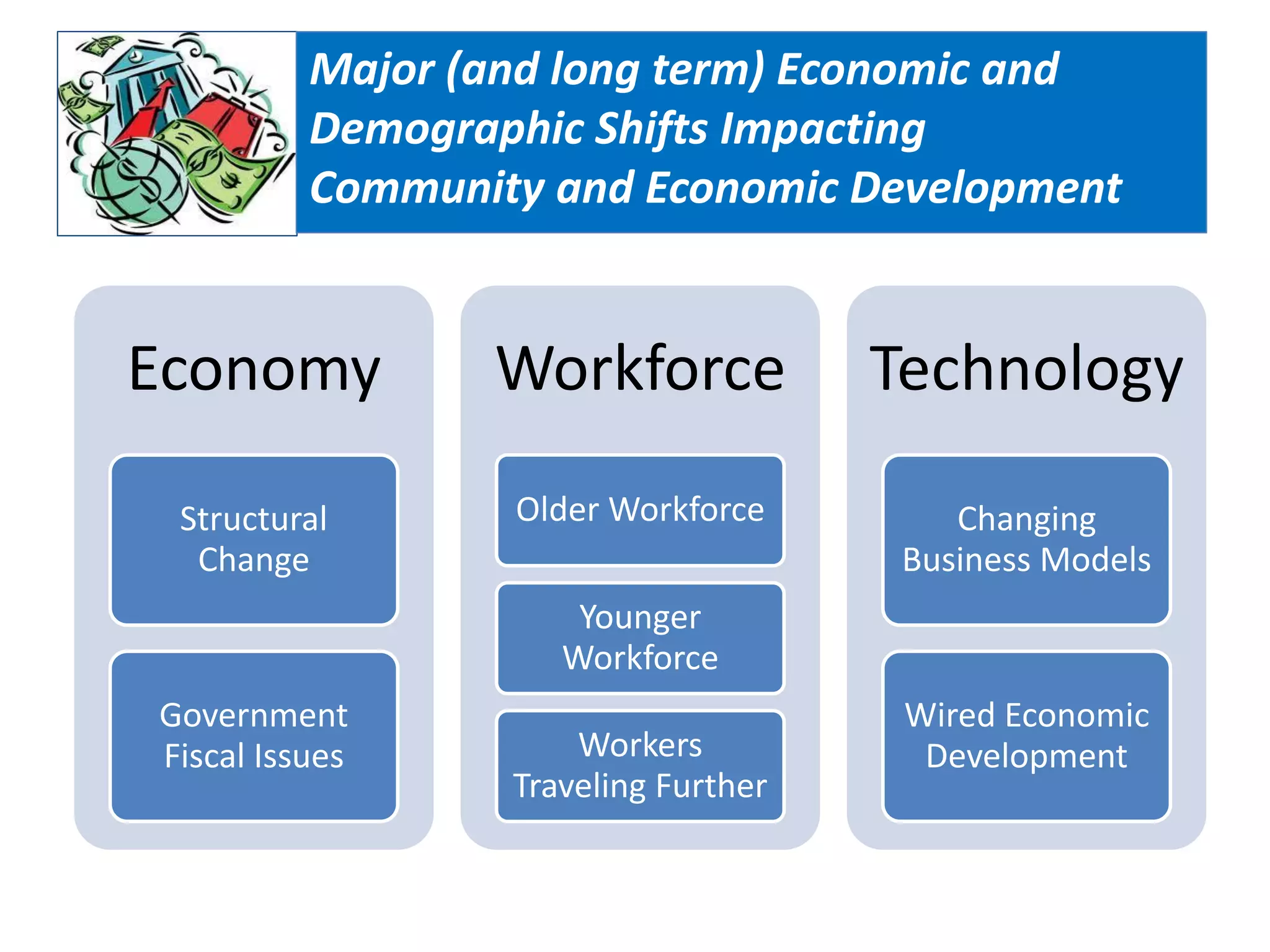 Major (and long term) Economic and
          Demographic Shifts Impacting
          Community and Economic Development


Economy          Workforce            Technology

 Structural       Older Workforce         Changing
  Change                               Business Models
                      Younger
                     Workforce
Government                             Wired Economic
Fiscal Issues         Workers           Development
                  Traveling Further
 