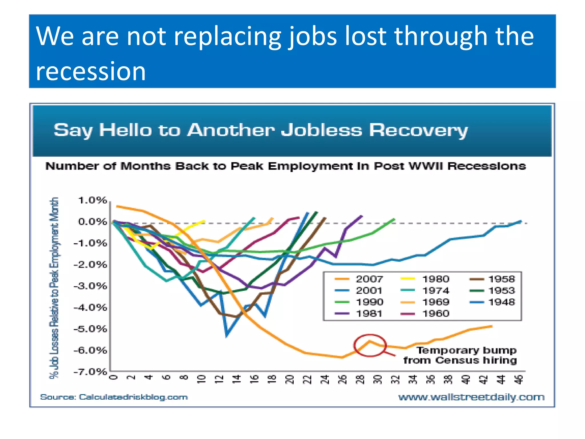 We are not replacing jobs lost through the
recession
 