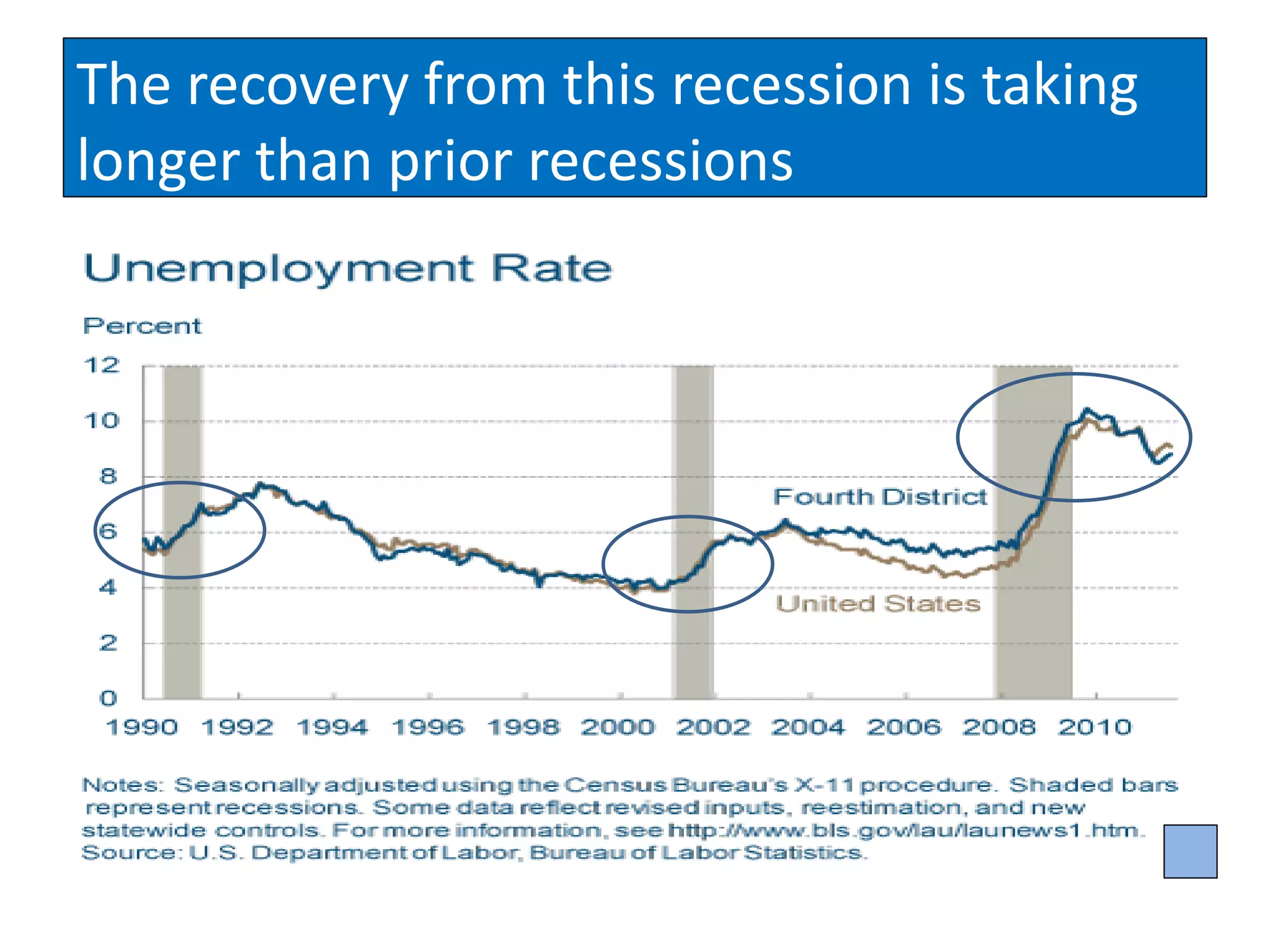 The recovery from this recession is taking
longer than prior recessions
 