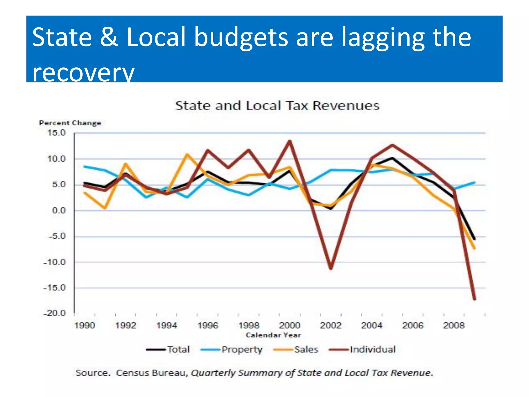 State & Local budgets are lagging the
recovery
 