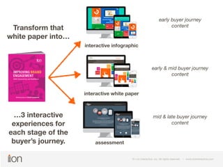 interactive infographic 
interactive white paper 
© i-on interactive, inc. All rights reserved • www.ioninteractive.com 
© i-on interactive, inc. All rights reserved • www.ioninteractive.com 
assessment 
early buyer journey 
content 
early & mid buyer journey 
content 
mid & late buyer journey 
content 
Transform that 
white paper into… 
…3 interactive 
experiences for 
each stage of the 
buyer’s journey. 
 