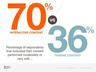 70 % 
VS 
% 
INTERACTIVE CONTENT 36 PASSIVE CONTENT 
© i-on interactive, inc. All rights reserved • www.ioninteractive.com 
Percentage of respondents 
that indicated their content 
performed moderately or 
very well… 
 
