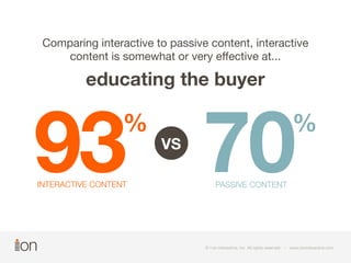 Comparing interactive to passive content, interactive 
content is somewhat or very effective at... 
educating the buyer 93 % 
VS 70 % 
INTERACTIVE CONTENT PASSIVE CONTENT 
© i-on interactive, inc. All rights reserved • www.ioninteractive.com 
 