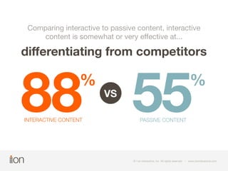 Comparing interactive to passive content, interactive 
content is somewhat or very effective at... 
differentiating from competitors 
88 VS % 
55 % 
INTERACTIVE CONTENT PASSIVE CONTENT 
© i-on interactive, inc. All rights reserved • www.ioninteractive.com 
 