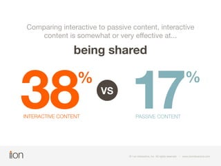Comparing interactive to passive content, interactive 
content is somewhat or very effective at... 
being shared 
38 VS % 
17 % 
INTERACTIVE CONTENT PASSIVE CONTENT 
© i-on interactive, inc. All rights reserved • www.ioninteractive.com 
 