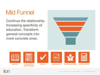 © i-on interactive, inc. All rights reserved • www.ioninteractive.com 
© i-on interactive, inc. All rights reserved • www.ioninteractive.com 
Mid Funnel 
Continue the relationship. 
Increasing specificity of 
education. Transform 
general concepts into 
more concrete ones. 
EBOOKS INTERACTIVE 
WHITE PAPERS 
SURVEYS ASSESSMENTS CONFIGURATORS CALCULATORS 
 