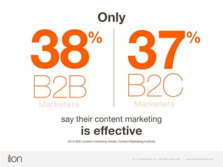 % 37 
B2C 38 % 
B2B Marketers Marketers 
say their content marketing 
is effective 
2015 B2C content marketing trends, Content Marketing Institute 
© i-on interactive, inc. All rights reserved • www.ioninteractive.com 
© i-on interactive, inc. All rights reserved • www.ioninteractive.com 
Only 
 