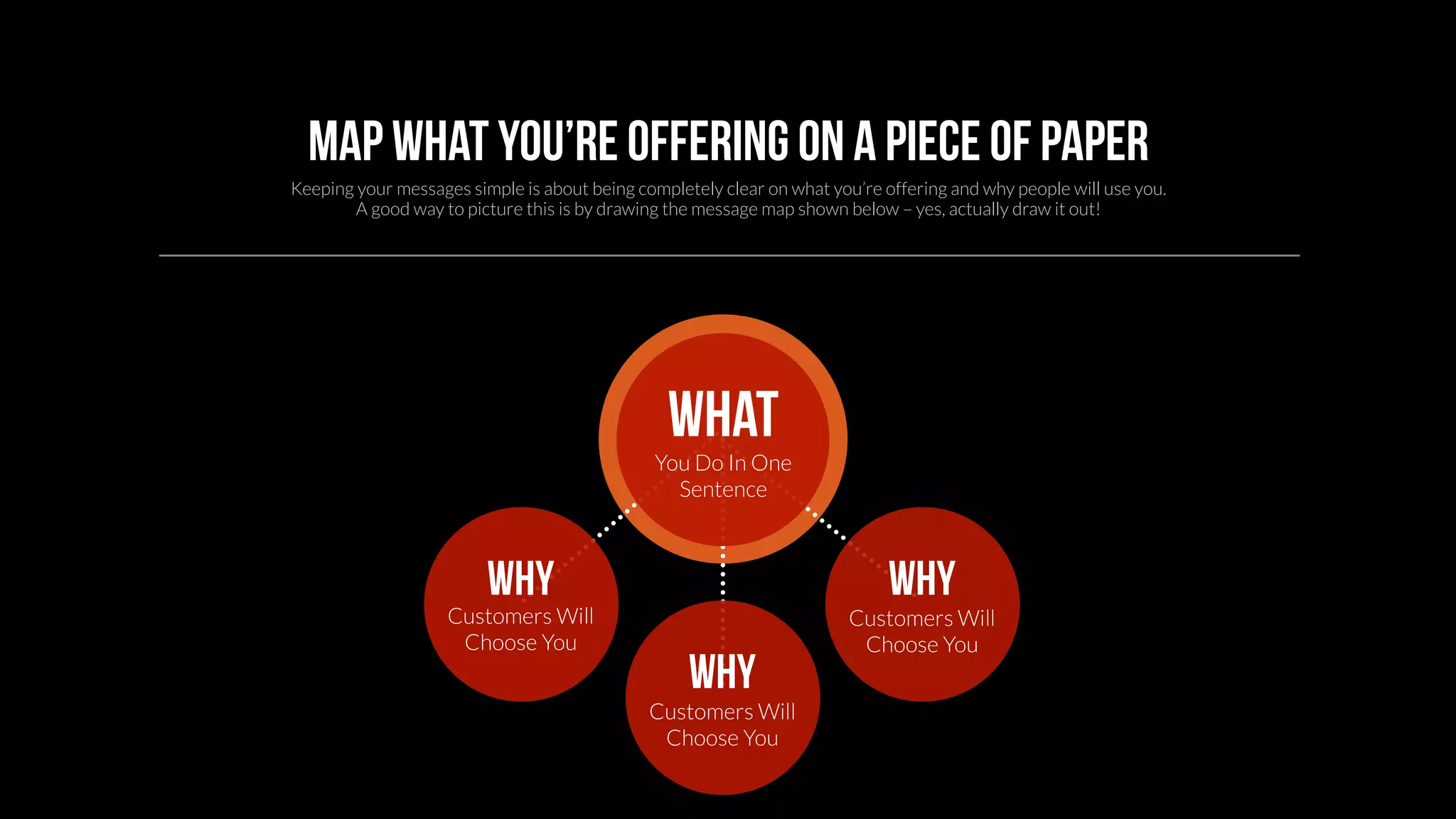 Map what you’re offering on a piece of paper 
Keeping your messages simple is about being completely clear on what you’re offering and why people will use you. 
A good way to picture this is by drawing the message map shown below – yes, actually draw it out! 
Why 
Customers Will 
Choose You 
Why 
Customers Will 
Choose You 
Why 
Customers Will 
Choose You 
WHAT 
You Do In One 
Sentence 
 
