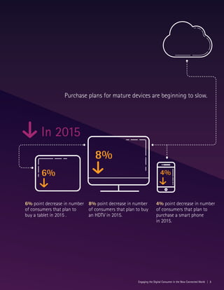 Purchase plans for mature devices are beginning to slow.
6% point decrease in number
of consumers that plan to
buy a tablet in 2015 .
8% point decrease in number
of consumers that plan to buy
an HDTV in 2015.
4% point decrease in number
of consumers that plan to
purchase a smart phone
in 2015.
6%
8%
4%
In 2015
Engaging the Digital Consumer in the New Connected World | 3
 