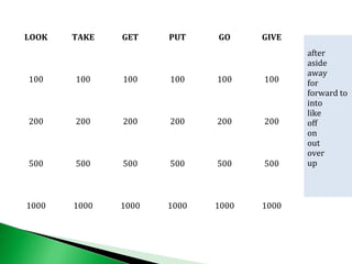 LOOK TAKE GET PUT GO GIVE
100 100 100 100 100 100
200 200 200 200 200 200
500 500 500 500 500 500
1000 1000 1000 1000 1000 1000
after
aside
away
for
forward to
into
like
off
on
out
over
up
 