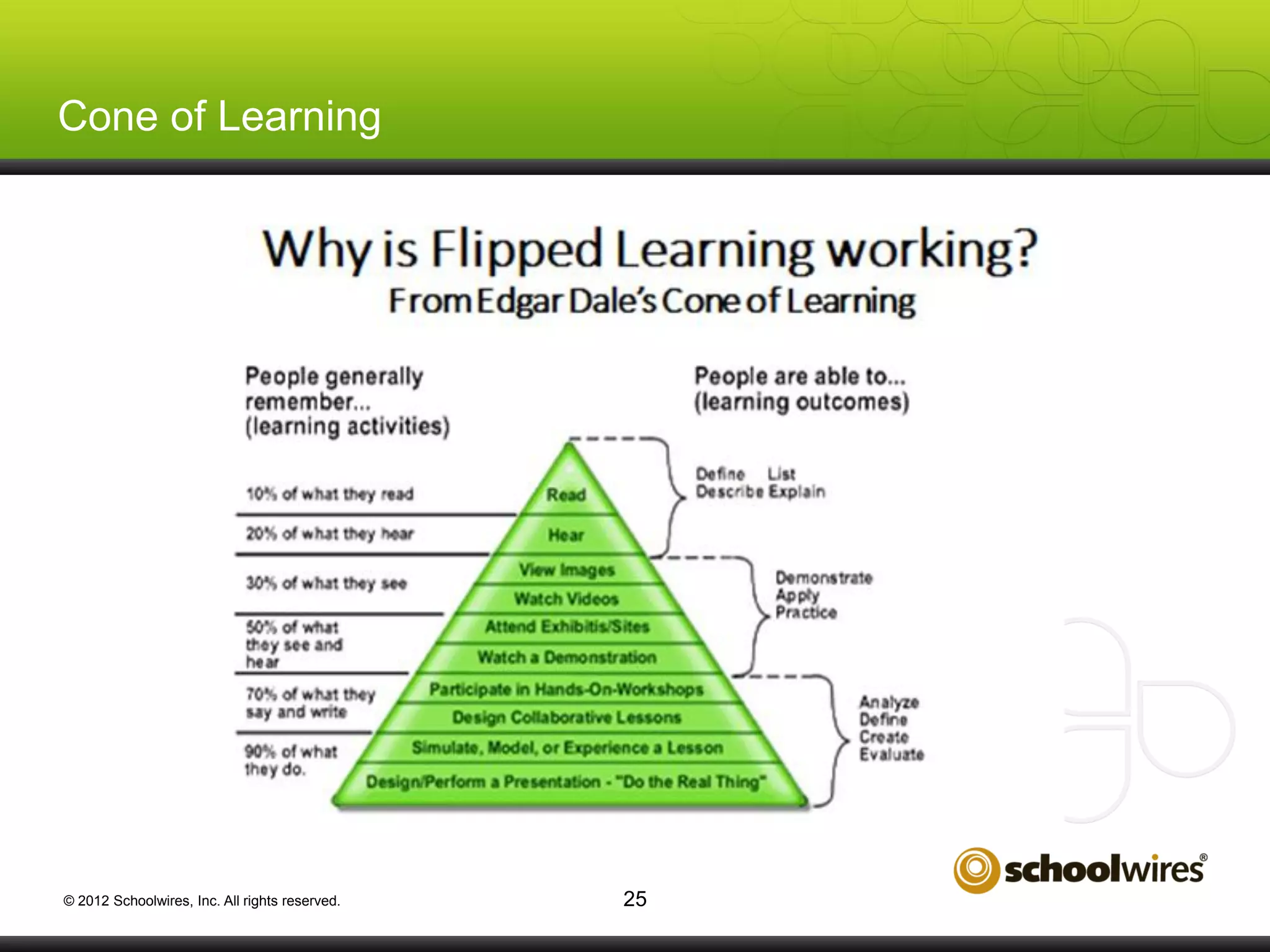 Cone of Learning

© 2012 Schoolwires, Inc. All rights reserved.

25

 