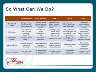 So What Can We Do?
Traditionalist Baby Boomer Gen X Gen Y Gen Z
Strengths &
Assets
Strong work ethic,
discipline, loyalty,
emotional maturity
Customer service
oriented, optimistic,
dedicated, future
oriented
Adaptability, tech
literacy, creative,
willing to buck the
system
Optimistic, tech
savvy, global world
view, team players
Digital native,
service oriented,
receptive, culturally
sensitive
Influences
Great Depression,
WW II, G.I Bill,
Eisenhower,
Korean War
Suburbia, Civil
Rights
Vietnam, Rock n’
Roll
Challenger, gangs,
internet, AIDS,
Sesame Street,
latch-key kids
OK City bombing,
rise of Facebook and
MySpace, 9/11, high
speed internet
social networking,
mobile games,
Newton, Columbine,
Boston Race
Information
Source
Newspaper, books,
Peers, TV
TV, websites,
newspapers
Websites, TV, books
Emails, FB,
Pinterest, Instagram,
Hangouts
Chat rooms,
Hangouts, You Tube
Learning Styles
Traditional, source of
institutional
knowledge
Traditional learning +
Participation,
Reflection, Feedback
Highly receptive to
E-learning, series of
structured lectures
Integrate technology
+ media
Personalized
learning through
customized
environments
Career Planning
“I am happy to be
where I am.”
“My dedication and
service should be
rewarded.”
“It’s about time I get
a promotion!”
“I delivered the
results. I’ll get
promoted.”
“I’m smart. I’ll get a
job. I need a job.”
 