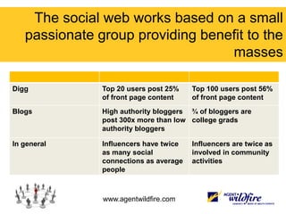 Influence is distributed unevenly in life, social media ….and in this room