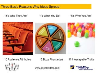 Three Basic Reasons Why Ideas Spread“It’s Who They Are”“It’s What You Do”“It’s Who You Are”10 Audience Attributes15 Buzz Firestarters11 Inescapable Traits