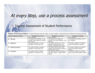 At every step, use a process assessment

 Teacher Assessment of Student Performance
 