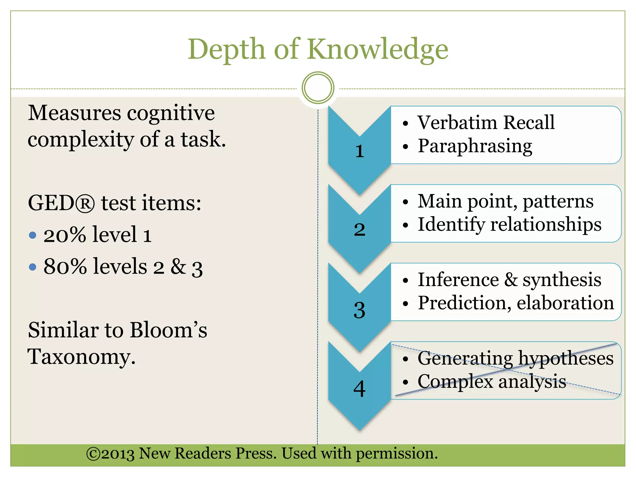 Depth of Knowledge
Measures cognitive
complexity of a task.
GED® test items:
 20% level 1
 80% levels 2 & 3
Similar to Bloom’s
Taxonomy.
1
• Verbatim Recall
• Paraphrasing
2
• Main point, patterns
• Identify relationships
3
• Inference & synthesis
• Prediction, elaboration
4
• Generating hypotheses
• Complex analysis
©2013 New Readers Press. Used with permission.
 