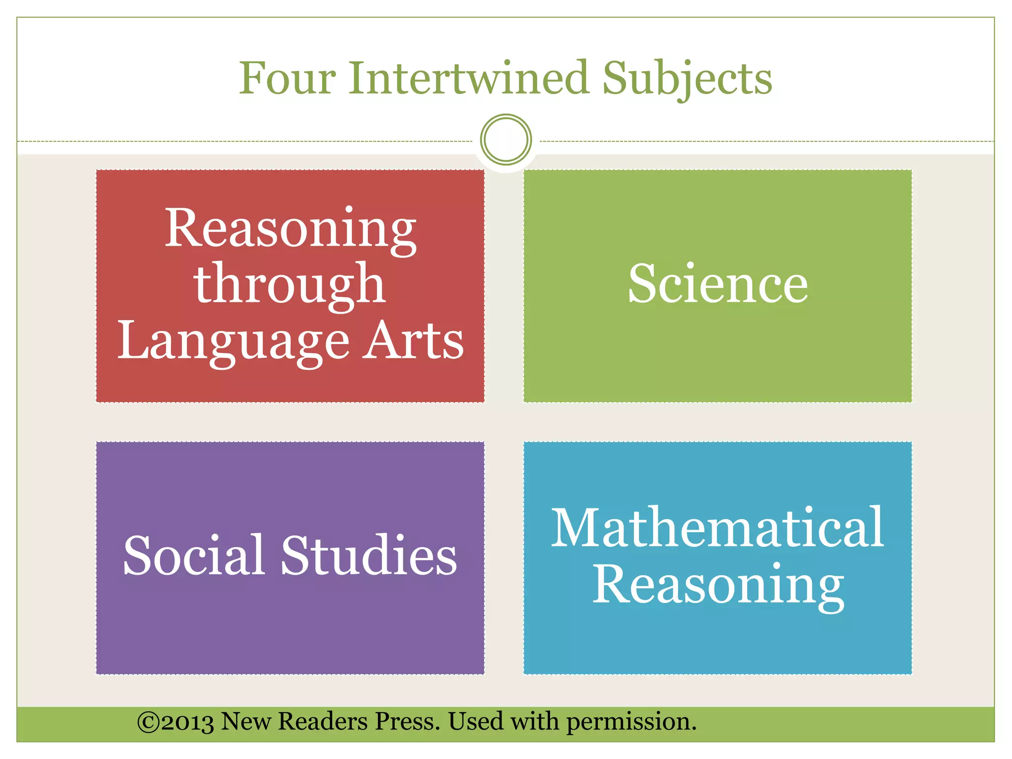 Four Intertwined Subjects
Reasoning
through
Language Arts
Science
Social Studies
Mathematical
Reasoning
©2013 New Readers Press. Used with permission.
 