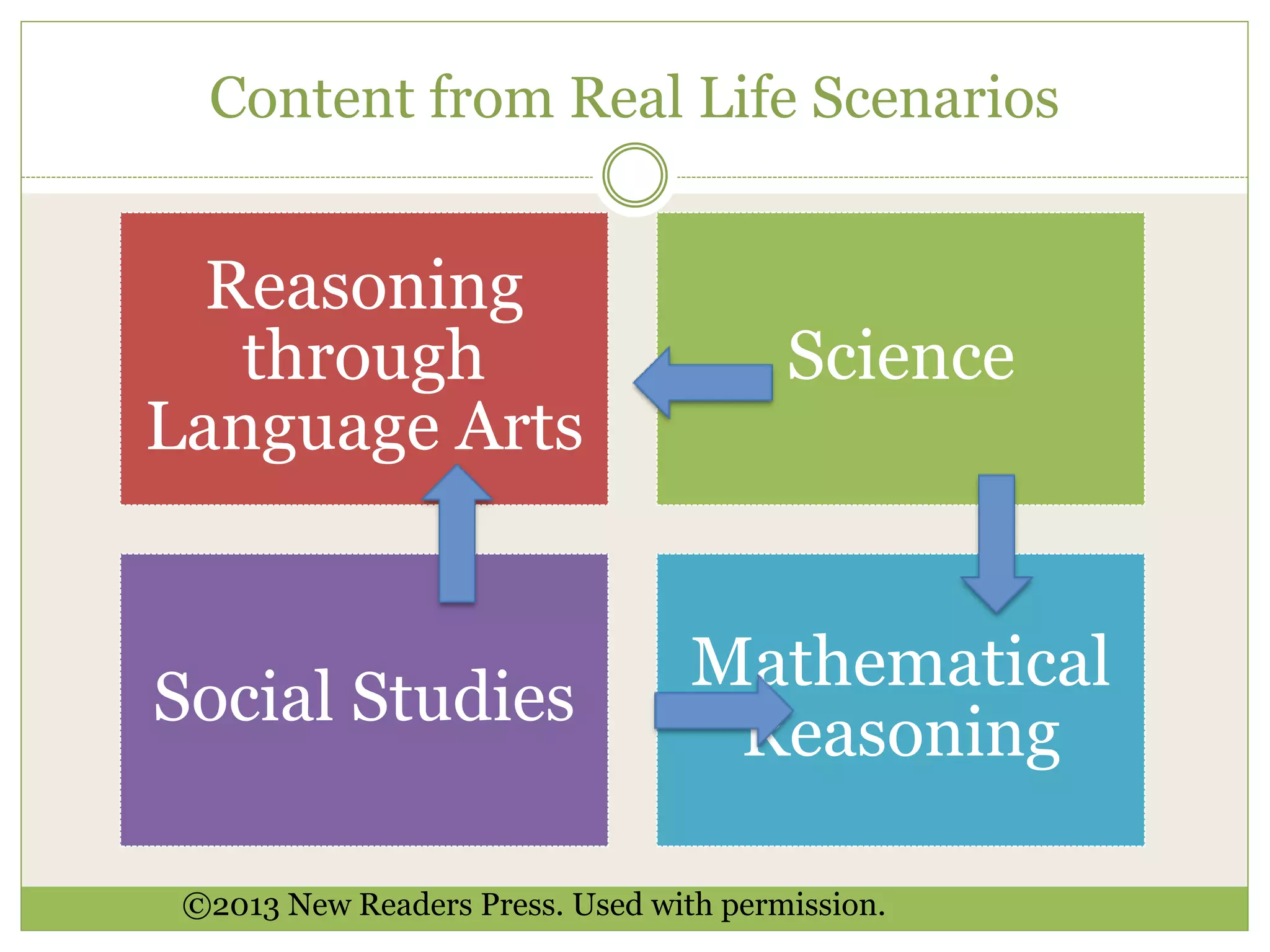 Content from Real Life Scenarios
Reasoning
through
Language Arts
Science
Social Studies
Mathematical
Reasoning
©2013 New Readers Press. Used with permission.
 