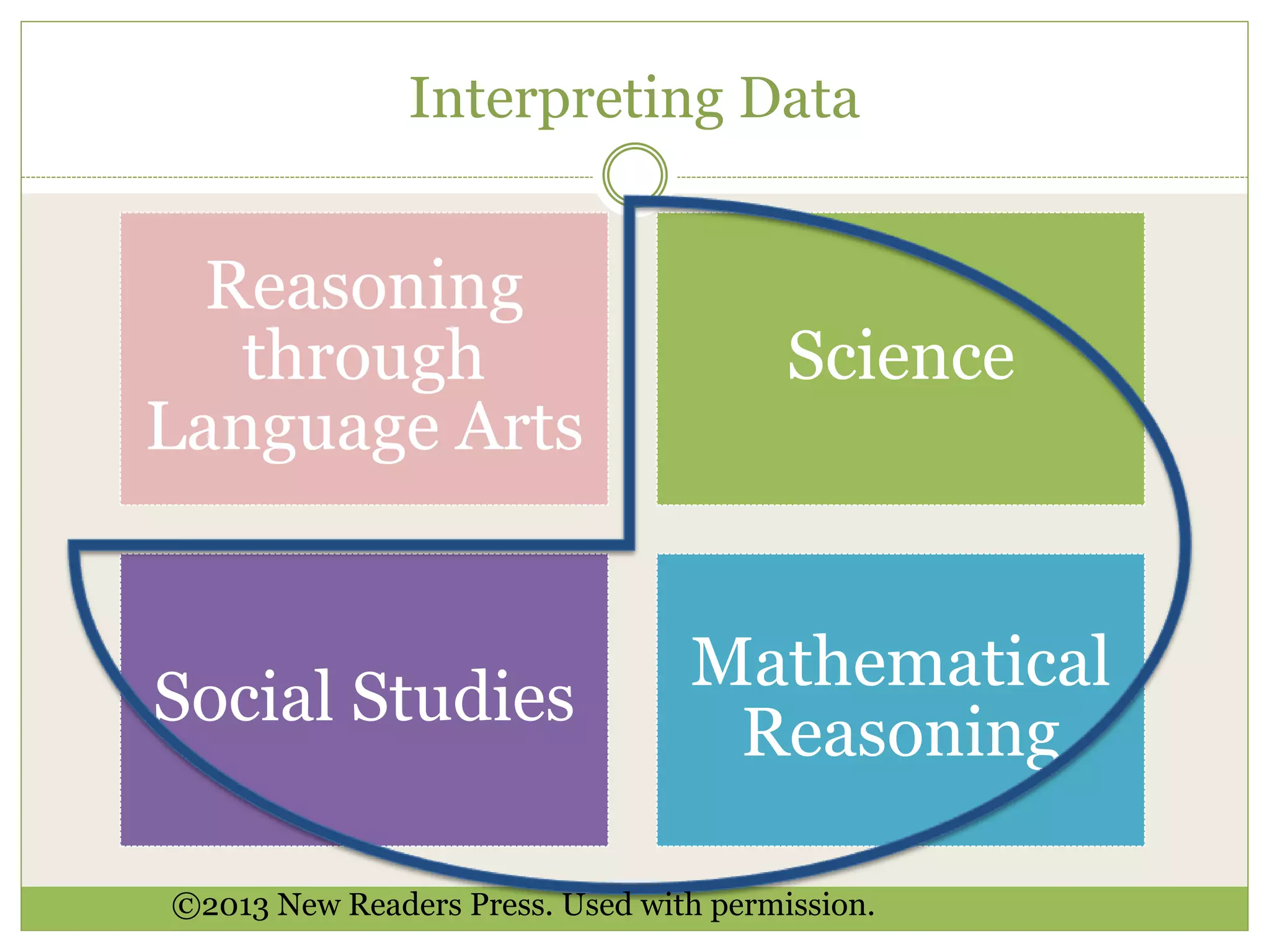 Interpreting Data
Reasoning
through
Language Arts
Science
Social Studies
Mathematical
Reasoning
©2013 New Readers Press. Used with permission.
 