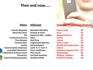 Then and now.....

Others
Scarcity Mentality
Hierarchy/ Chain
Tell
Institutional Control
Time-Delayed
Concentration
Loyalty
Communication Impresses
Controlled Information
Corporations & bosses know
Transaction
Inward looking perspective

7

Millennial

Employee engagement elements

Abundant Mentality
Purpose at Hand
Expressive (like – dislike)
Open
Real-Time
Fragmented Attention
Self Satisfaction
Lovin’ It, ‘n’ Livin’ It
Fierce multitasker
They search
Fast food mentality
Socially minded

State of mind
Focus
Natural tendency
Culture
Culture
State of mind
Benefits & Compensation
Culture
Employee empowerment
Relationships
Working condition
Emotional outlook

PD
ED
PD
ED
ED
PD
RD
ED
ED
RD
RD
PD

 