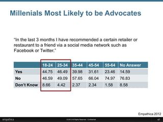 Millenials Most Likely to be Advocates


 “In the last 3 months I have recommended a certain retailer or
 restaurant to a friend via a social media network such as
 Facebook or Twitter.”


               18-24   25-34         35-44                  45-54         55-64   No Answer
 Yes           44.75   46.49         39.98                  31.61         23.46   14.59
 No            46.59   49.09         57.65                  66.04         74.97   76.83
 Don’t Know    8.66    4.42          2.37                   2.34          1.58    8.58




                                                                                          Empathica 2012
                              © 2012 All Rights Reserved - Confidential                              47
 