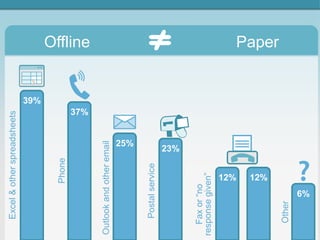 Offline Paper
39%
%
Excel&otherspreadsheets
37%
Phone
25%
Outlookandotheremail
23%Postalservice
12% 12%
Faxor“no
responsegiven”
6%
Other
 