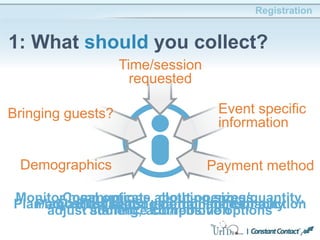 Registration
1: What should you collect?
Demographics
Bringing guests?
Time/session
requested
Event specific
information
Payment method
Plan/adjust logistics, entertainment or auctionPlan/adjust seating or monitor capacityCommunicate about openings,
adjust staffing, add/remove options
Monitor meal options, clothing sizes/quantity,
audience compositionPlan/adjust event finances
 