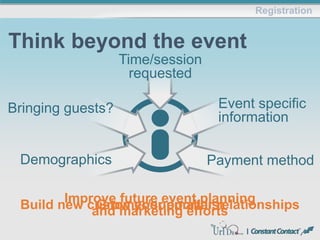 Registration
Think beyond the event
Demographics
Bringing guests?
Time/session
requested
Event specific
information
Payment method
Improve future event planning
and marketing effortsBuild new customer/supporter relationshipsGrow your email list
 