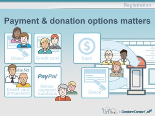Registration
Payment & donation options matters
Online
payment
solutions
Check Credit card Cash
Check
Credit card
processors
 