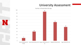 University Assessment
9
30
95
61
45
0
10
20
30
40
50
60
70
80
90
100
Early Childhood (0-
PreK)
Early Elementary (K-2) Upper Elementary (3-
5)
Middle School (6-8) High School (9-12)
Number of Respondents By Age
 