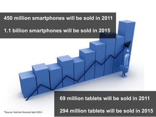 450 million smartphones will be sold in 20111.1 billion smartphones will be sold in 201569 million tablets will be sold in 2011294 million tablets will be sold in 2015*Source: Gartner forecast April 2011