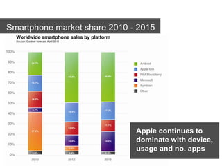 Smartphone market share 2010 - 2015Pad = market leader