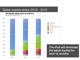 Flexible monetisation optionsApple continues to dominate with device, usage and no. apps