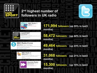 2nd highest number of followers in UK radio171,994 followers (up 55% in last3 months)58,472 followers    (up 44% in last3 months)49,464 followers    (up 23% in last3 months)31,068 followers    (up 21% in last3 months)15,300 followers    (up 15% in last3 months)