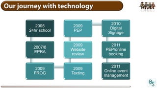Our journey with technology

                                  2010
          2005        2009
                                  Digital
       24hr school    PEP
                                 Signage


                      2009       2011
         2007/8
                     Website   PEP/online
         EPRA
                     review     booking


                                   2011
          2009        2009
                               Online event
         FROG        Texting
                               management
 