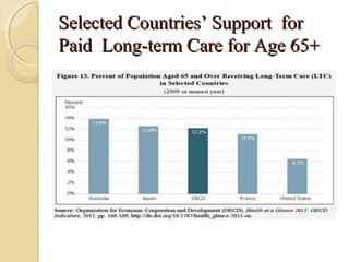 Selected CountriesSelected Countries’ Support for’ Support for
Paid Long-term Care for Age 65+Paid Long-term Care for Age 65+
 